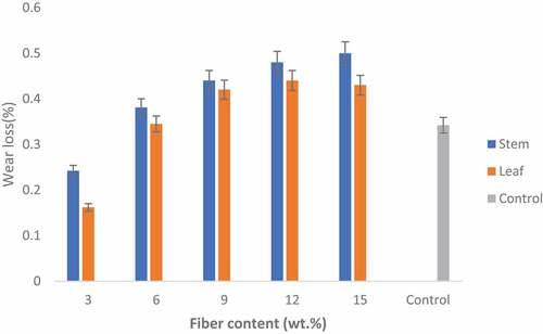 Figure 8. Influence of plantain fiber on wear loss index.