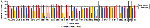 Figure 6. Comparing the effective frequency sets of all profiles.