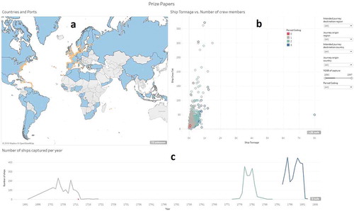 Figure 5. Overview level dashboard interface for representing Prize Papers: (a) a map representing the spatial distribution, (b) a scatter plot representing attribute relation, (c) a line chart representing the temporal distribution.