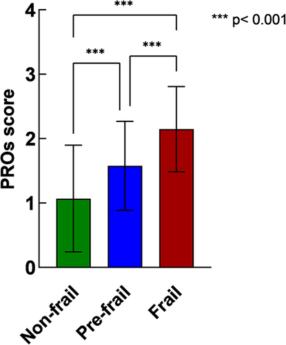 Figure 1 Mean PROs score according to the extent of frailty.