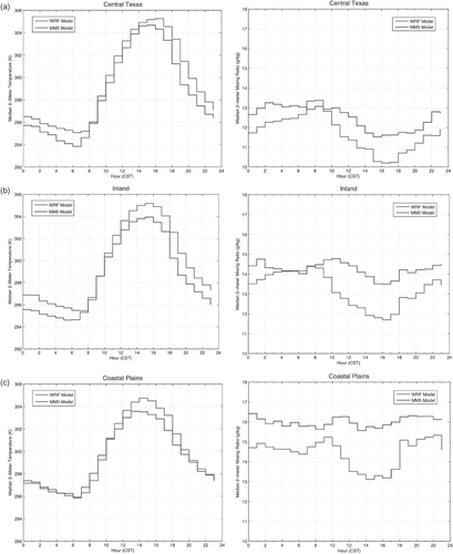 Figure 5. Time series of median 2-m temperature (left) and 2-m water vapor mixing ratio (right) over the entire episode period for (a) central Texas, (b) inland, and (c) coastal plains.