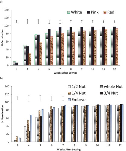 Figure 1. Percentage germination of kola nuts (Cola nitida) as affected by (a) nut-color biotype (b)mini-nut treatments, 3–12 WAS.