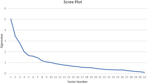 Figure 1. EFA scree plot.