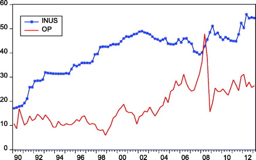 Figure 1. The India rupee to US dollar exchange rate (INUS) and oil prices (OP).Source: Organisation for Economic Co-operation and Development (OECD).