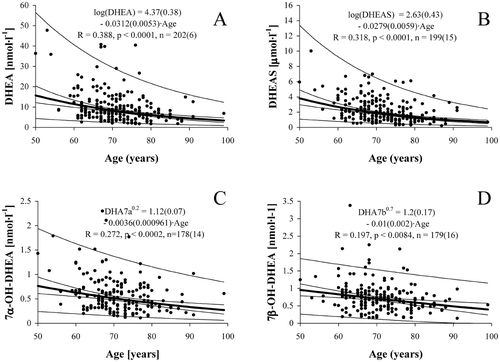 Figure 2. Correlation between age and serum levels of dehydroepiandrosterone (DHEA), its sulfate (DHEAS), 7α-hydroxydehydroepiandrosterone (7α-OH-DHEA) and 7β-hydroxydehydroepiandrosterone (7β-OH-DHEA). The solid line shows the retransformed regression curve, the dashed line closer to the regression curve the 95% confidence interval. The area surrounded by dashed lines further from the regression curve defines a confidence interval of prediction for an individual subject, should include 95% of subjects, and is considered to be an age-dependent interval of reference values.