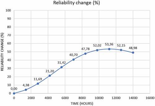 Figure 15. DFTA2 reliability percentage change.