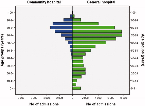 Figure 1. Histogram comparing age distribution between community hospitals and general hospitals presented in 5-year age intervals.
