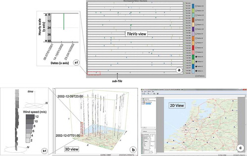Figure 4. The interactive visualization tools used for wind pattern exploration: (a) overall view of the frequent wind sequential patterns in TileVis, (a1) a magnified view of the axes of TileVis, (b) a 3D view (STC) that allows visualizing wind speed and direction, (b1) A magnified view of one of the wind roses illustrated in the STC, and (c) a 2D map to show the stations that contain the patterns selected in TileVis.