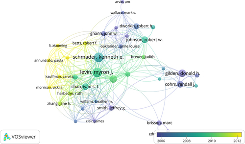 Figure 6 Co-authorship overlay visualization map of authors.