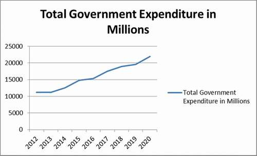 Figure 1. Total government expenditure in millions