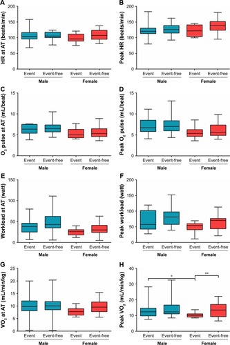 Figure 2 (A–P). Comparison of CPET parameters in event and event-free subgroups by sex.
