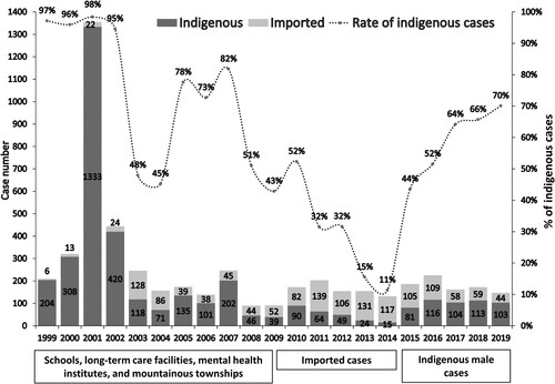 Figure 1. Trends of shigellosis and possible places of acquisition (indigenous or imported cases) in Taiwan from 1999 to 2019.