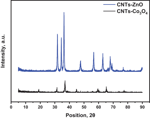 Figure 5. The XRD pattern of the CNTs/MO nanoparticles.