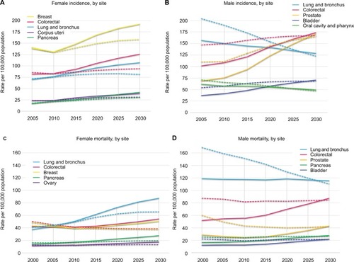 Figure 3 Trends in incidence (A and B) and mortality (C and D) in the five most common cancers by sex.