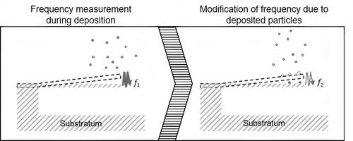 Figure 6. Operation of a cantilever Micro-Electro-Mechanical System (MEMS).