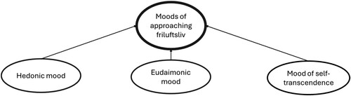 Figure 1. Hypothesized model of three moods of approaching friluftsliv.