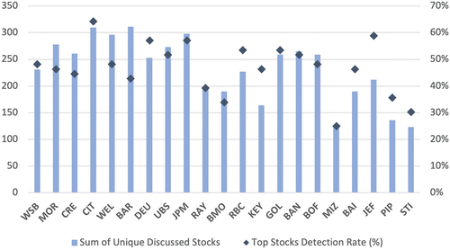 Figure 4. Unique discussed stocks and detection rate of best performing stocks per investment signal source (WSB and investment banks).