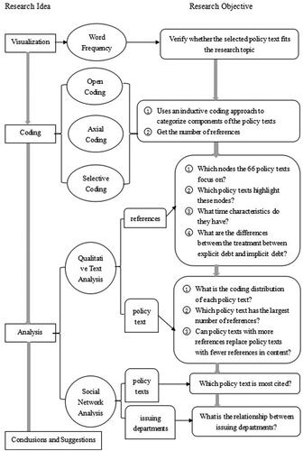 Figure 1. Flow chart of research design.Source: drawn by the authors based on NVivo.11 software.