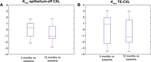 Figure 1 The simulated minimum keratometry (K) after epithelium-off CXL (A) and after epithelium-on CXL (B).