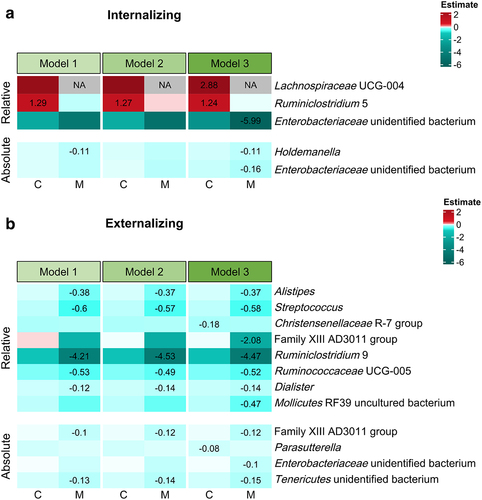 Figure 3. Child sex-related differences in relations between microbial predictors and behavioral measures, including (a) internalizing and (b) externalizing behavior. The differences that were significant after correction for multiple tests for at least one behavioral measure are displayed. Differences related to prosocial behavior are not displayed, due to lack of significant results. Model 1, B ~ G + child sex + pubertal status + child age + food Factor 1 + food Factor 2 + G:child sex; Model 2, B ~ G + child sex + pubertal status + child age + food Factor 1 + food Factor 2+ zBMI + G:child sex; Model 3, B ~ G + child sex + pubertal status + child age + food Factor 1 + food Factor 2+ zBMI + antibiotics + diarrhea + constipation + G:child sex; B indicating a behavioral measure and G indicating a microbial predictor (i.e., alpha diversity, relative and absolute abundances of genus-level taxa prevalent in more than 10% of N = 137 samples, total absolute abundances, and fecal microbiota-derived metabolites). C, child reports; M, maternal reports. The color degree shows the estimates of sex-related differences, with a positive value indicating more behavioral problems in boys (dummy-scored as 1) in response to one-unit increase of a microbial predictor, compared to girls (dummy-scored as 0). Exact estimate values are shown for significant sex-related differences only. NA means not applicable due to multicollinearity issues.