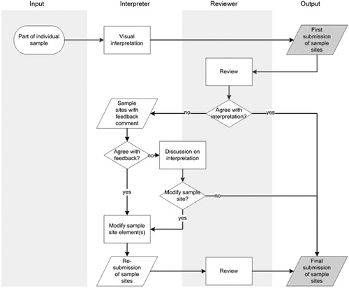 Figure 2. Flowchart presenting the simplified process of sample collection, review, and feedback in one of the four loops; flowchart shapes with grey background indicate compared data.