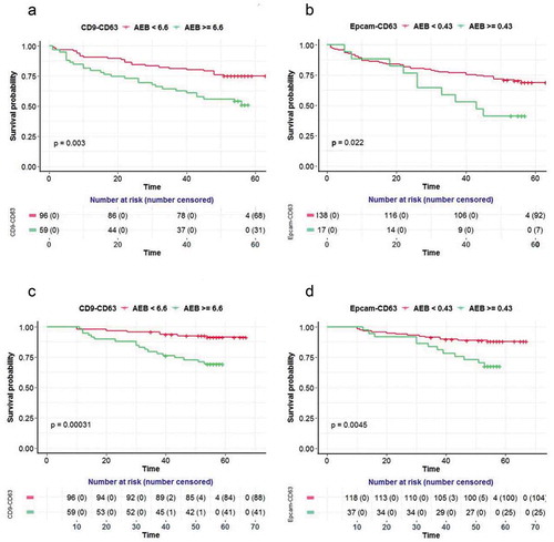 Figure 4. Prognostic values for the EV detection assays in CRC samples.