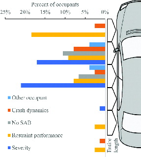 Fig. 1. Injury factors and impact locations for front-row near-side occupants.