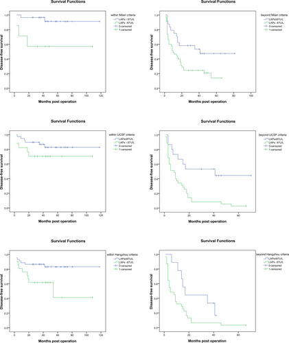 Figure 5 DFS for HCC patients who underwent liver transplantation within and beyond selection criteria grouped by serum LAP level.