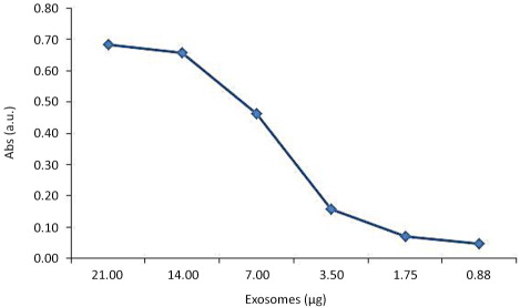 Fig. 4.  Titration of exosome detection by ELISA. Varying amounts of Ma-Mel-86c-derived exosomes were analysed by ELISA using anti-CD81 (5A6) as capture antibody and biotinylated anti-CD9 (J1/20) as detection antibody. The data points are the average of 2 replicates.