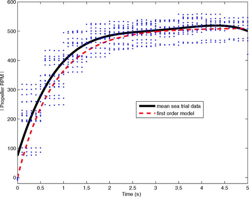 Figure 28 Time series of the propeller RPM when quickly actuating the throttle from neutral to full throttle while the boat is nearly stationary. The data points are from 17 different tests, and the solid line is a curve fit to this data.