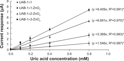 Figure 5 Calibration curves for UAB to uric acid concentration (0–0.8 mM). The lines represent best fit found by linear regression. The sensitivity of UAB is indicated by the slope of the linear regression line.Notes: *Statistically significant (P<0.05) differences were found for sensitivity when compared with the other UABs. Data are expressed as the mean and standard deviation (n=3).Abbreviation: UAB, uric acid biosensor.