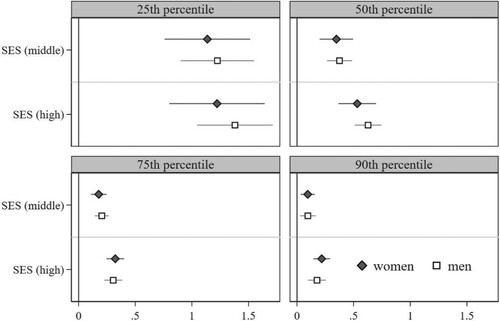 Figure A.3: Unconditional quantile regression with SES instead of Oesch classes Notes: SOEP.v35 2002, 2007, 2012, 2017. Reference is low SES. Not weighted.