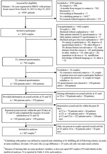 Figure 1. Flowchart of a Danish nationwide longitudinal study of satisfaction with sex life in sexually active heterosexual couples dealing with breast cancer.DBCG: Danish Breast Cancer Group, a nationwide clinical database for breast cancer in Denmark; T1: baseline, ≤4 months after surgery for breast cancer; T2: 5 months after T1.aCohabiting with partner was defined as married and cohabiting or by fulfilling all of following criteria: (a) male at same residence, (b) male ≥18 years old, (c) age difference ≤15 years, (d) only one male meets criteria. bBecause of missing data on some predictor variables, n does not equal 287 couples (574 individuals) in the multilevel analyses. N is reported in Tables 1–4 for each analysis.