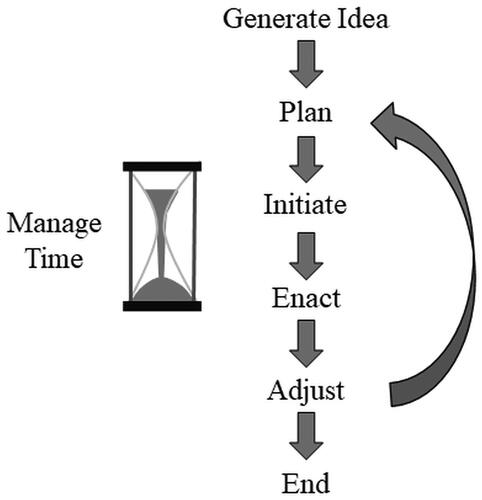 Figure 1. The Model of the Process of doing [Citation18].