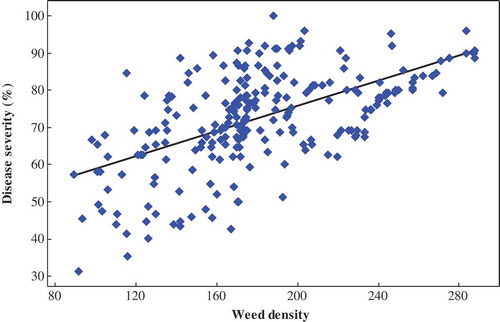 Figure 3. Linear regression relating maize lethal necrosis disease severity (%) and weed population density (m−2) in maize fields in Southern Ethiopia, during the 2016 and 2017 main cropping seasons.