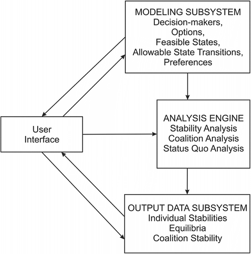 Figure 2 The structure of the decision support system, GMCR II (Hipel et al. Citation1997; Fang et al. Citation2003a, Citation2003b).