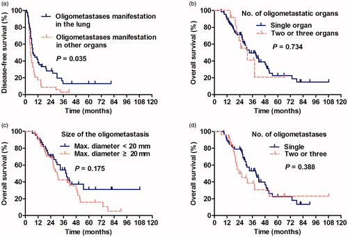 Figure 3. Kaplan–Meier survival curves. (a) Log-rank analysis of DFS was stratified according to the location of oligometastasis in the lung or elsewhere (HR =0.601, p = 0.035). (b) Log-rank analysis of OS was stratified according to the number of oligometastatic organs (HR =1.149, p = 0.734), (c) maximum diameter of oligometastases per patient (HR =1.199, p = 0.175) and (d) the number of oligometastases (HR =1.264, p = 0.388).