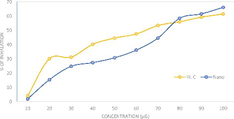 Figure 8. DPPH scavenging activity of silver nanoparticles compared with the standard ascorbic acid.