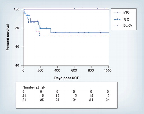 Figure 4. Comparison of disease-free survival of SCID patients <1 year of age transplanted using anti-CD45 monoclonal antibody-based MIC, fludarabine/melphalan-based RIC and Bu/Cy conditioning.Kaplan–Meier curves showing disease-free survival (DFS; days) of SCID patients age <1 year conditioned with first, CD45 monoclonal antibody-based MIC regimen (n = 8; DFS 100%); second, fludarabine/melphalan-based RIC regimen (n = 21; DFS 71.4%); and third, Bu/Cy-based conditioning (n = 31; DFS 77.4%). The cohort conditioned with CD45-based MIC was transplanted between 2003 and 2007 (donor source 63% matched unrelated donor [MUD], 25% mismatched unrelated donor [MMUD], 13% matched sibling donor [MSD], 37% Bneg phenotype), the cohort conditioned with fludarabine/melphalan was transplanted between 1999 and 2003 (donor source 81% MUD, 19% MMUD, 57% Bneg phenotype) and the cohort transplanted with Bu/Cy was transplanted between 2003 and 2005 (donor source 57% MUD, 30% MSD, 13% matched family donor, 46% Bneg phenotype).Bu: Busulfan; Cy: Cyclophosphamide; MIC: Minimal-intensity conditioning; RIC: Reduced-intensity conditioning; SCID: Severe combined immunodeficiency.Reproduced with permission from Citation[50].
