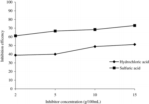 Figure 2. Effect of inhibitor concentration on inhibition efficiency in acid environment for a period of 24 hours.