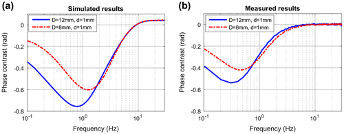 Figure 20. Comparison of phase contrast results based on the simulated (a) and measured (b) temperature for the same defects as in Figure 19.