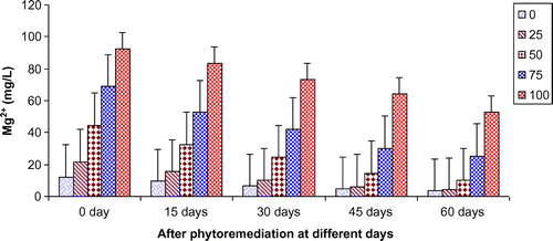 Figure 7. Change in Mg2+ of paper mill effluent after phytoremediation using T. natans at different days.