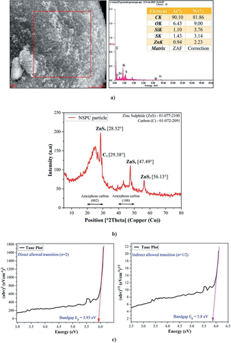 Figure 8. a) HR-SEM with EDAX of NSPC particle, b)XRD pattern and phase identification for NSPC particle, c) Determination of bandgap using Tauc plot for NSPC particle.