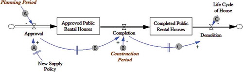 Figure 2. Public rental house supply model.