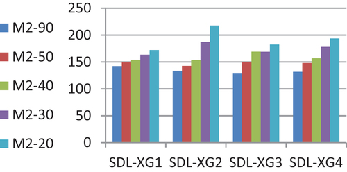 Figure 8. Model (M2) bearing reactions at point (A) under SDL with different X-Girders patterns and skew angles.