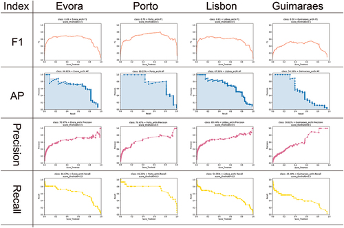 Figure 8. Model training accuracy metrics. (a) represents Évora and Porto; (b) represents Lisbon and Guimarães.