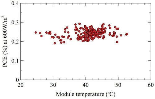 Figure 7. Module O8 PCE vs Module temperature.