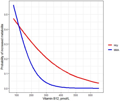 Figure 2. Probability of elevated metabolites as function of vitamin B12 levels; predicted probabilities estimated using a logistic regression model with elevated metabolites as dependent variable and vitamin B12 level as covariate. Abbreviations: MMA, methylmalonic acid; Hcy, homocysteine.