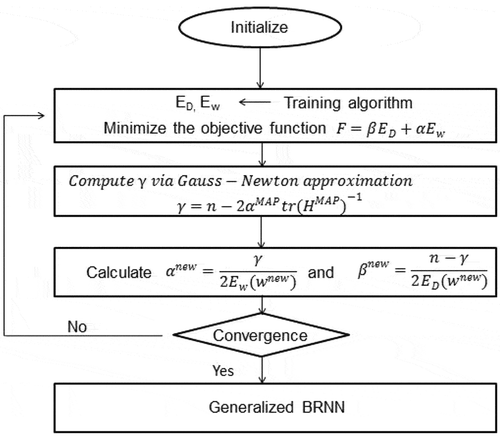 Figure 1. Data flow diagram of BRNN algorithm.