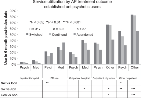 Figure 2c Health care utilization according to antipsychotic treatment outcome: established users. In 1,046 patients with available data.